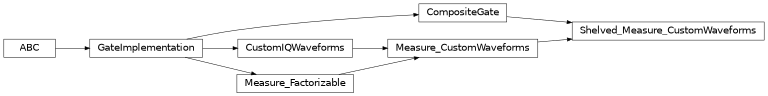 Inheritance diagram of iqm.pulse.gates.measure.Shelved_Measure_CustomWaveforms