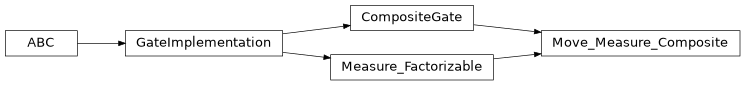 Inheritance diagram of iqm.pulse.gates.measure.Move_Measure_Composite