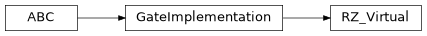 Inheritance diagram of iqm.pulse.gates.rz.RZ_Virtual