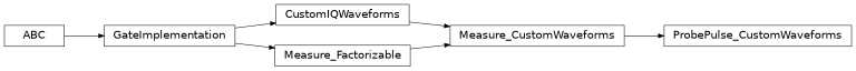 Inheritance diagram of iqm.pulse.gates.measure.ProbePulse_CustomWaveforms
