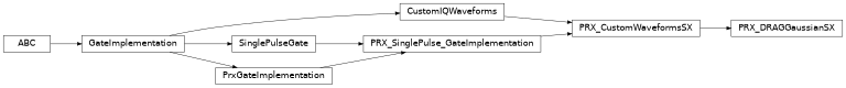 Inheritance diagram of iqm.pulse.gates.prx.PRX_DRAGGaussianSX