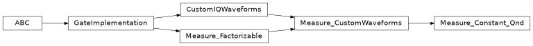 Inheritance diagram of iqm.pulse.gates.measure.Measure_Constant_Qnd