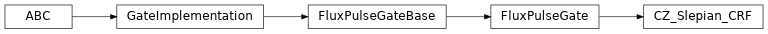 Inheritance diagram of iqm.pulse.gates.cz.CZ_Slepian_CRF