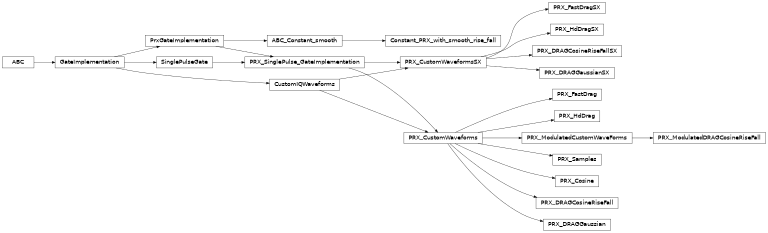 Inheritance diagram of iqm.pulse.gates.prx