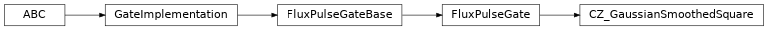 Inheritance diagram of iqm.pulse.gates.cz.CZ_GaussianSmoothedSquare