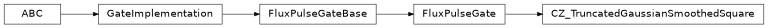 Inheritance diagram of iqm.pulse.gates.cz.CZ_TruncatedGaussianSmoothedSquare