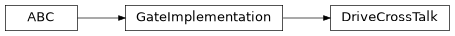 Inheritance diagram of iqm.pulse.gates.drive_crosstalk