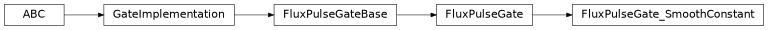 Inheritance diagram of iqm.pulse.gates.cz.FluxPulseGate_SmoothConstant