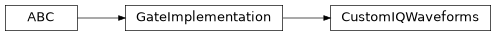Inheritance diagram of iqm.pulse.gate_implementation.CustomIQWaveforms