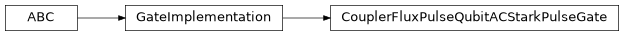 Inheritance diagram of iqm.pulse.gates.cz.CouplerFluxPulseQubitACStarkPulseGate