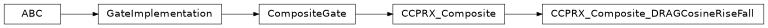 Inheritance diagram of iqm.pulse.gates.conditional.CCPRX_Composite_DRAGCosineRiseFall