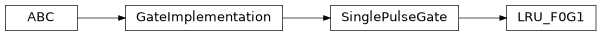 Inheritance diagram of iqm.pulse.gates.lru