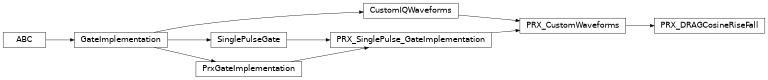 Inheritance diagram of iqm.pulse.gates.prx.PRX_DRAGCosineRiseFall