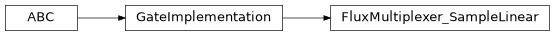 Inheritance diagram of iqm.pulse.gates.flux_multiplexer.FluxMultiplexer_SampleLinear