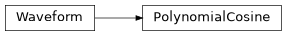 Inheritance diagram of iqm.pulse.playlist.waveforms.PolynomialCosine