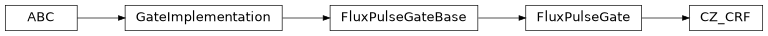 Inheritance diagram of iqm.pulse.gates.cz.CZ_CRF