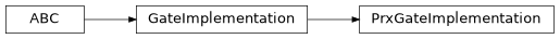 Inheritance diagram of iqm.pulse.gates.prx.PrxGateImplementation