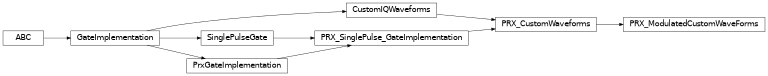 Inheritance diagram of iqm.pulse.gates.prx.PRX_ModulatedCustomWaveForms