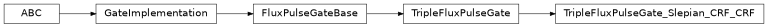 Inheritance diagram of iqm.pulse.gates.cz.TripleFluxPulseGate_Slepian_CRF_CRF