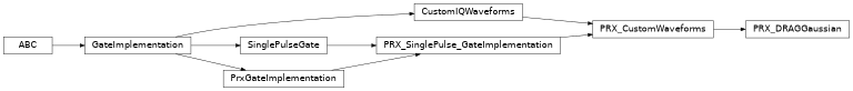 Inheritance diagram of iqm.pulse.gates.prx.PRX_DRAGGaussian