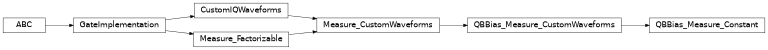 Inheritance diagram of iqm.pulse.gates.measure.QBBias_Measure_Constant