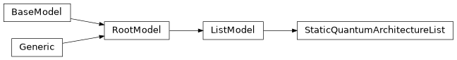 Inheritance diagram of iqm.station_control.client.list_models.StaticQuantumArchitectureList