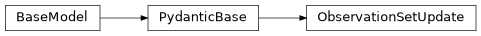 Inheritance diagram of iqm.station_control.interface.models.observation_set.ObservationSetUpdate