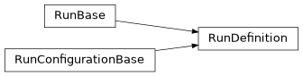 Inheritance diagram of iqm.station_control.interface.models.run.RunDefinition