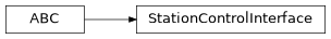 Inheritance diagram of iqm.station_control.interface.station_control.StationControlInterface