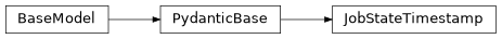 Inheritance diagram of iqm.station_control.interface.models.monitor.JobStateTimestamp