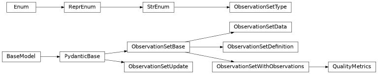 Inheritance diagram of iqm.station_control.interface.models.observation_set