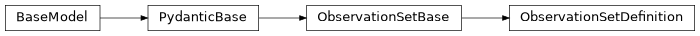 Inheritance diagram of iqm.station_control.interface.models.observation_set.ObservationSetDefinition