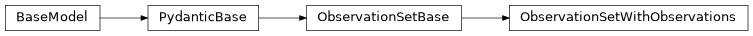 Inheritance diagram of iqm.station_control.interface.models.observation_set.ObservationSetWithObservations