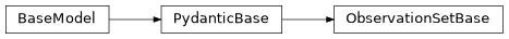 Inheritance diagram of iqm.station_control.interface.models.observation_set.ObservationSetBase