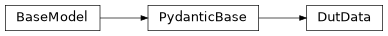 Inheritance diagram of iqm.station_control.interface.models.dut.DutData