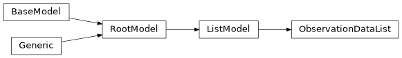 Inheritance diagram of iqm.station_control.client.list_models.ObservationDataList
