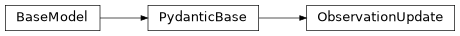 Inheritance diagram of iqm.station_control.interface.models.observation.ObservationUpdate