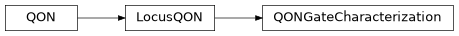 Inheritance diagram of iqm.station_control.client.qon.QONGateCharacterization