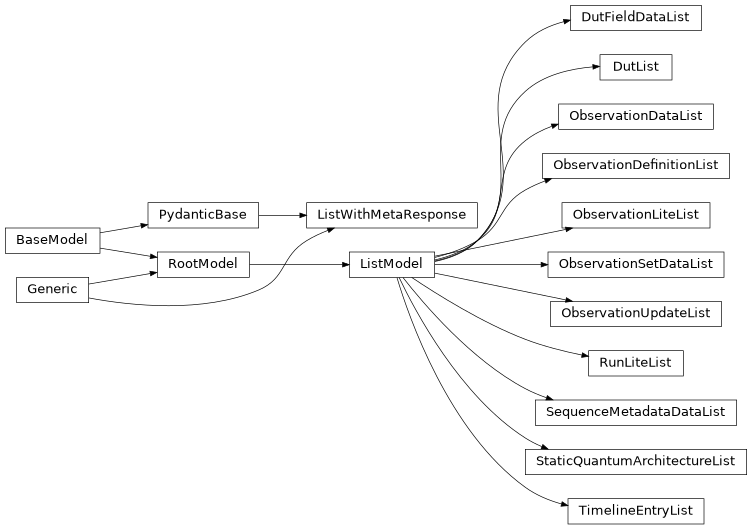 Inheritance diagram of iqm.station_control.client.list_models