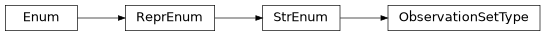 Inheritance diagram of iqm.station_control.interface.models.observation_set.ObservationSetType