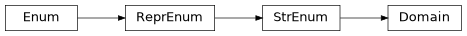 Inheritance diagram of iqm.station_control.client.qon.Domain