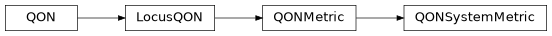 Inheritance diagram of iqm.station_control.client.qon.QONSystemMetric
