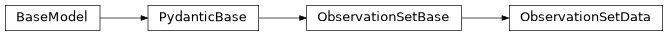 Inheritance diagram of iqm.station_control.interface.models.observation_set.ObservationSetData