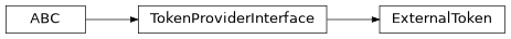 Inheritance diagram of iqm.station_control.client.authentication.ExternalToken