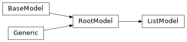 Inheritance diagram of iqm.station_control.client.list_models.ListModel