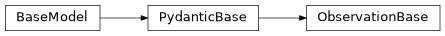Inheritance diagram of iqm.station_control.interface.models.observation.ObservationBase