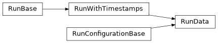 Inheritance diagram of iqm.station_control.interface.models.run.RunData