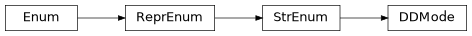 Inheritance diagram of iqm.station_control.interface.models.circuit.DDMode