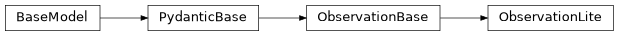 Inheritance diagram of iqm.station_control.interface.models.observation.ObservationLite