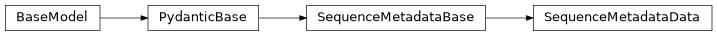 Inheritance diagram of iqm.station_control.interface.models.sequence.SequenceMetadataData